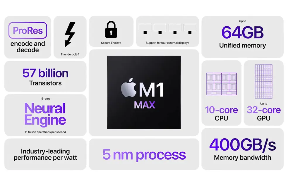 New Apple M1 Pro and M1 Max Silicon processor features and capabilities 3 m1 max processor